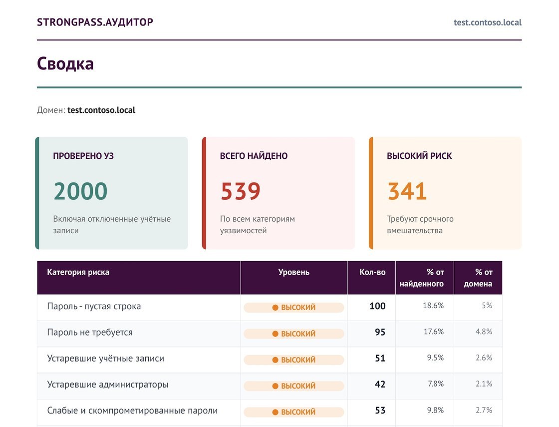 Сводная страница отчёта аудита паролей Active Directory